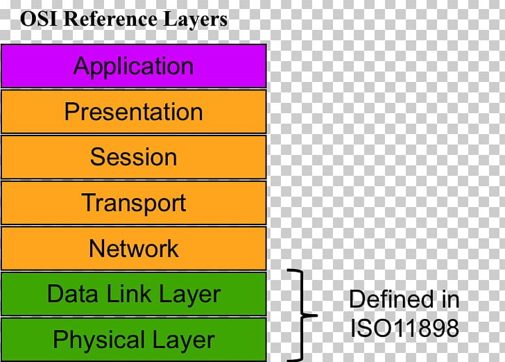 OSI Model Conceptual Model Application Layer Data Link Layer Physical Layer PNG, Clipart, Angle, Area, Brand, Can Bus, Communication Protocol Free PNG Download