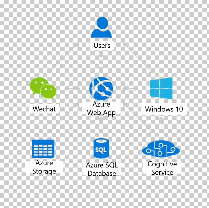 Microsoft Azure Information Service Microsoft Cognitive Toolkit PNG, Clipart, Area, Brand, Communication, Computer Icon, Computer Software Free PNG Download