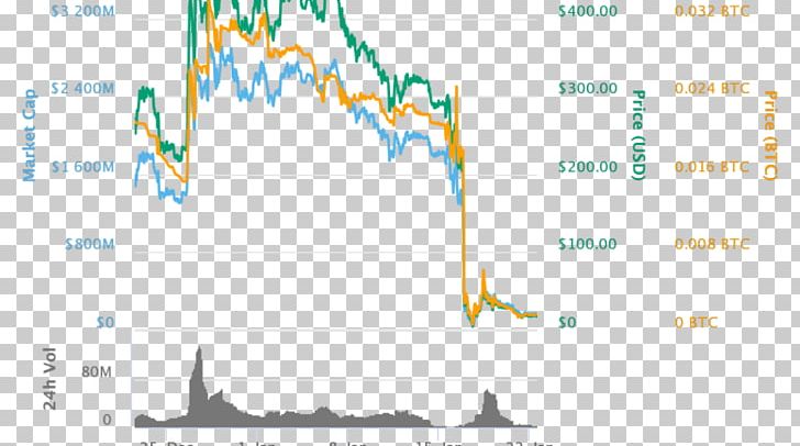 Bitconnect Price Chart Cryptocurrency Ponzi Scheme PNG, Clipart, Analysis, Angle, Area, Bitconnect, Chart Free PNG Download