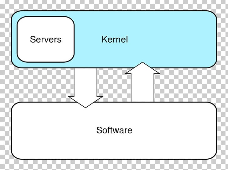 Monolithic Kernel Hybrid Kernel Operating Systems Microkernel PNG, Clipart, Angle, Area, Computer, Computer Program, Computer Software Free PNG Download