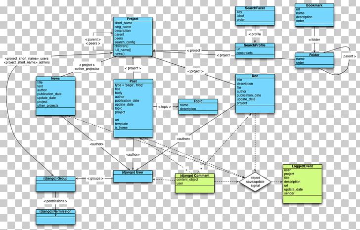 Diagram Domain Model Object Model Unified Modeling Language Conceptual Model PNG, Clipart, Angle, Area, Class Diagram, Computer Software, Conceptual Model Free PNG Download