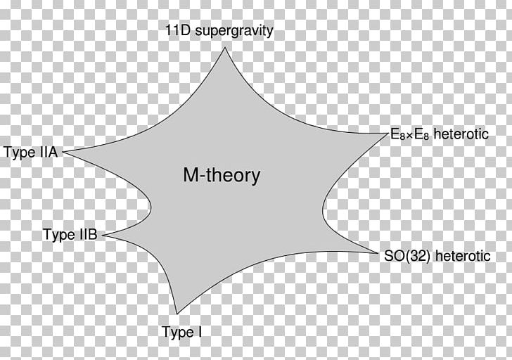 Particle Physics String Theory M-theory PNG, Clipart, Angle, Area, Brand, Circle, Death Stranding Free PNG Download
