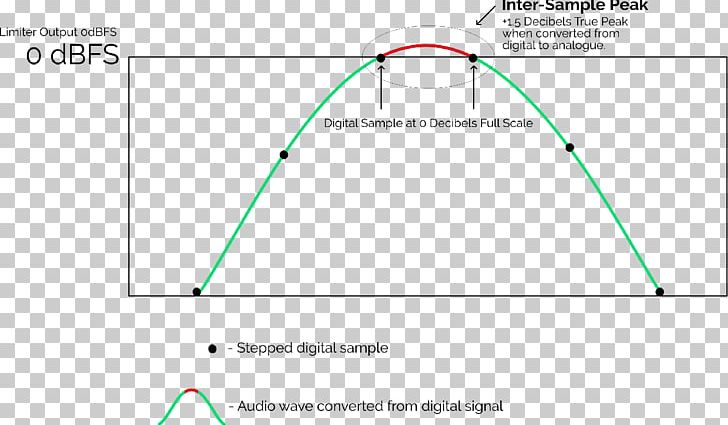 Digital Audio Limiter DBFS Clipping Indicateur Crête Vraie PNG, Clipart, Analog Signal, Angle, Area, Circle, Clipping Free PNG Download