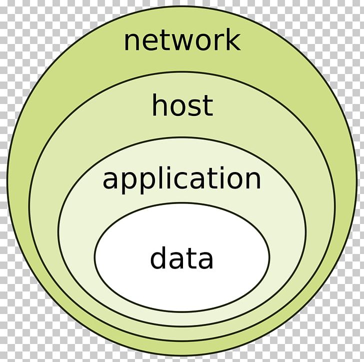 Defense In Depth Onion Model Computer Security Information Security Layered Security PNG, Clipart, Area, Brand, Circle, Computer Security, Defense In Depth Free PNG Download