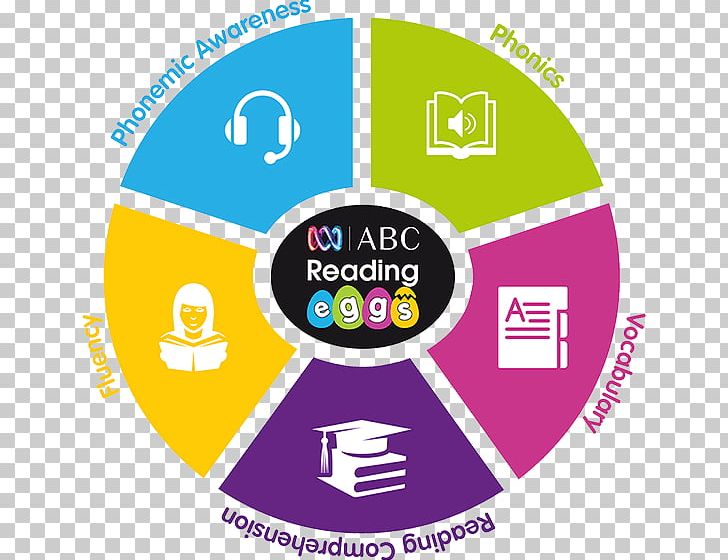 Reading Comprehension Education Phonics Learning To Read PNG, Clipart, Area, Balanced Literacy, Circle, Communication, Diagram Free PNG Download