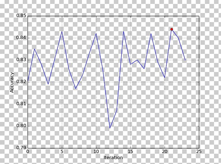 Rosemarie Hathaway Hyperparameter Plot Dhampir Diagram PNG, Clipart, Angle, Annealing, Area, Carlo, Chart Free PNG Download