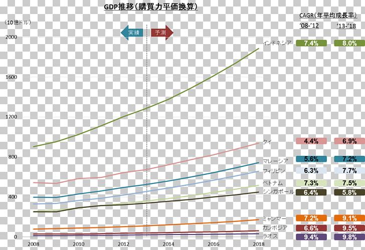 Association Of Southeast Asian Nations Gross Domestic Product ASEAN Economic Community Real Economic Growth Rate PNG, Clipart, Angle, Area, Asean Economic Community, Diagram, Economic Growth Free PNG Download
