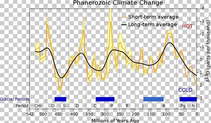 Phanerozoic Climate Change Science Glacial Period PNG, Clipart, Angle, Area, Climate, Climate Change, Climate Change And Agriculture Free PNG Download