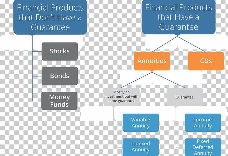 Fixed Annuity Equity-indexed Annuity Life Annuity Finance PNG, Clipart, Annuity, Bank, Bond, Brand, Communication Free PNG Download