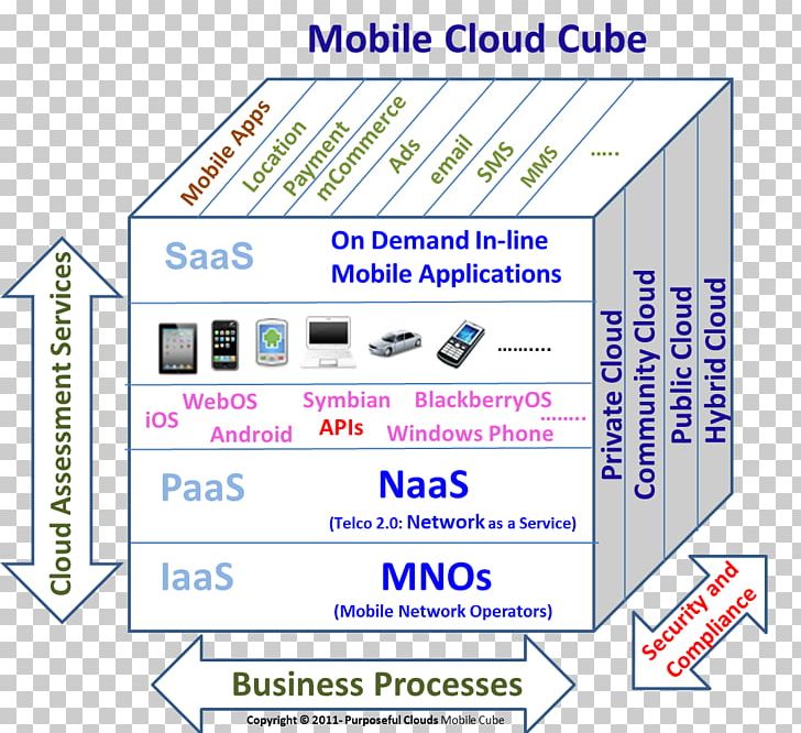 Diagram Organization Product Line PNG, Clipart, Area, Diagram, Line, Mobile Cloud Computing, Organization Free PNG Download