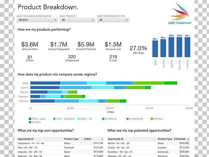 Analytics Dashboard Sales Management PNG, Clipart, Analytics, Area, Birst, Brand, Business Intelligence Free PNG Download