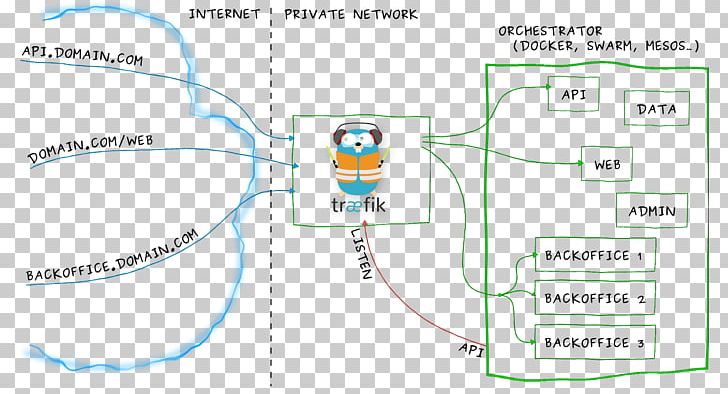 Docker Reverse Proxy Microservices Load Balancing Kubernetes PNG, Clipart, Angle, Area, Diagram, Docker, Github Free PNG Download