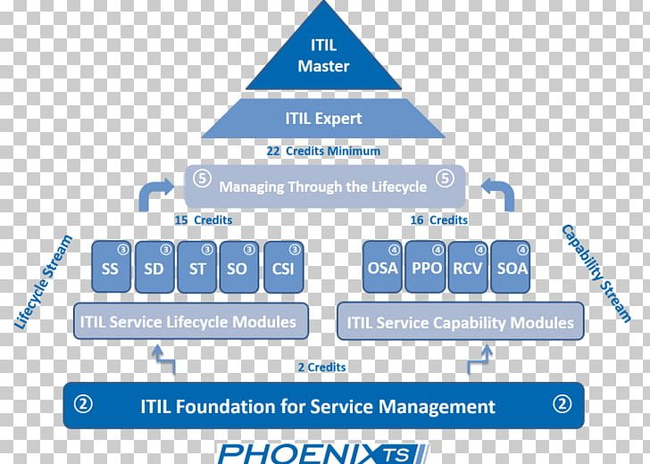 ITILv3 IT Service Management Professional Certification PNG, Clipart, Area, Brand, Business Process, Certification, Course Free PNG Download