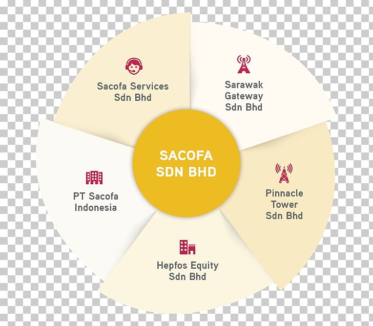 Sacofa Brand Indonesia Product Design Subsidiary PNG, Clipart, Brand, Diagram, Indonesia, Kuching, Label Free PNG Download