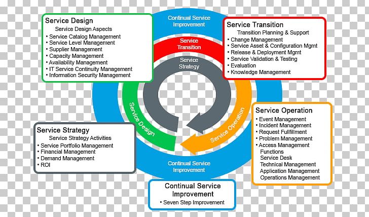 ITIL V3 Service Operation IT Service Management Business Process PNG, Clipart, Brand, Business Process, Change Management, Communication, Diagram Free PNG Download