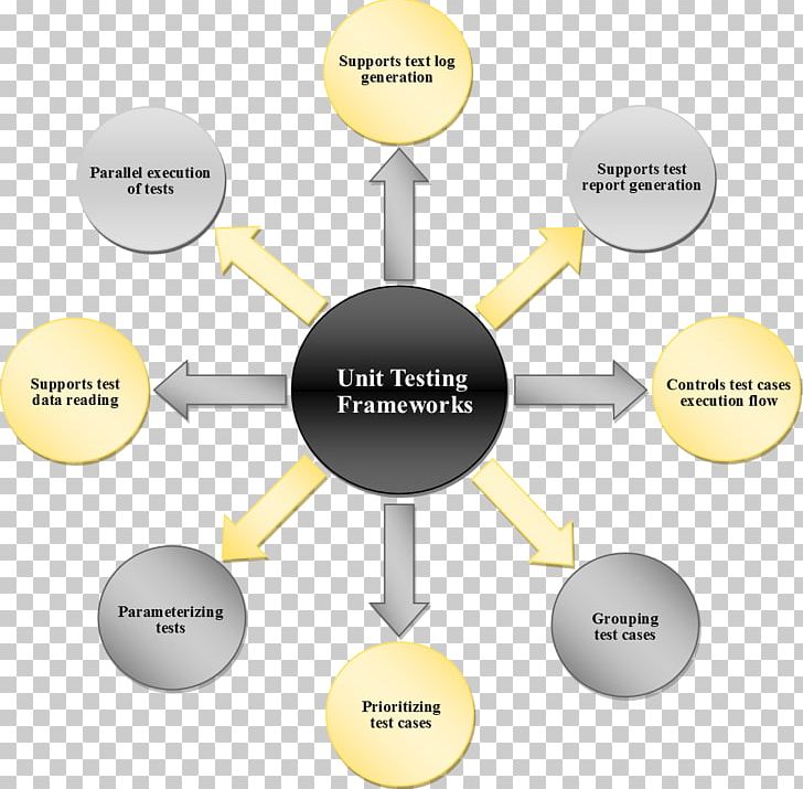 Unit Testing Selenium Software Testing Computer Software Chart PNG, Clipart, Android, Area Chart, Brand, Chart, Communication Free PNG Download