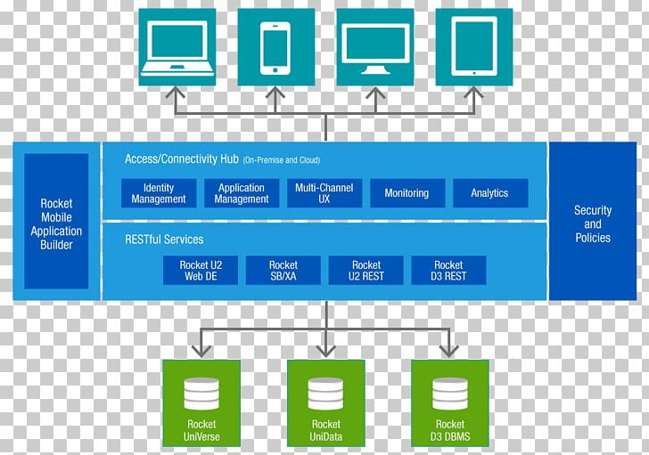 Application Programming Interface Rocket Software Computing Platform IBM PNG, Clipart, Angle, Application Programming Interface, Architecture, Area, Line Free PNG Download