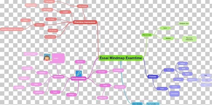 Mind Map Computer Software Framasoft Philosophy PNG, Clipart, Angle, Computer Software, Diagram, Framasoft, Free Software Free PNG Download