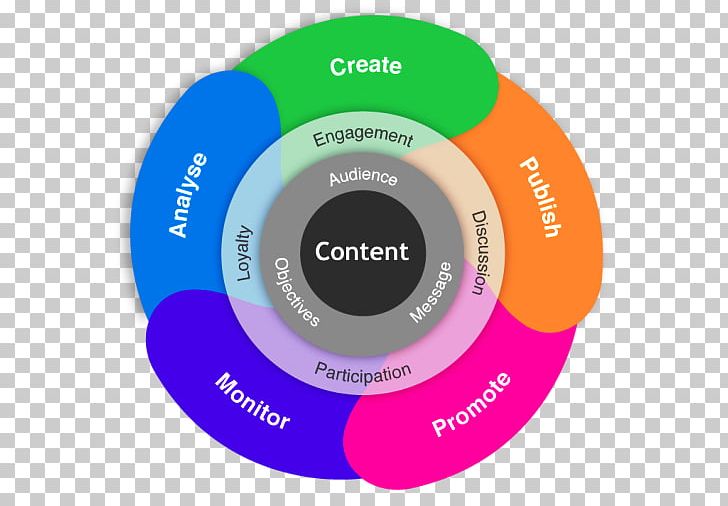 Digital Marketing Content Marketing Business Content Strategy PNG, Clipart, Brand, Business, Businesstobusiness Service, Circle, Communication Free PNG Download