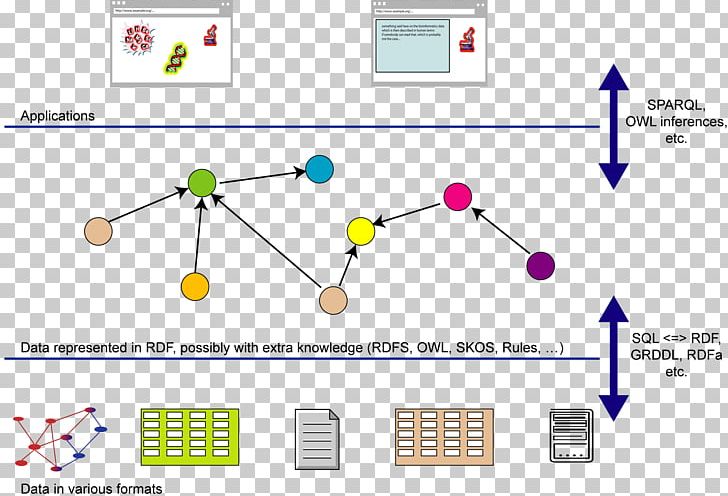 Linked Data Semantic Web Database Enterprise Application Integration PNG, Clipart, Angle, Area, Brand, Business Productivity Software, Circle Free PNG Download