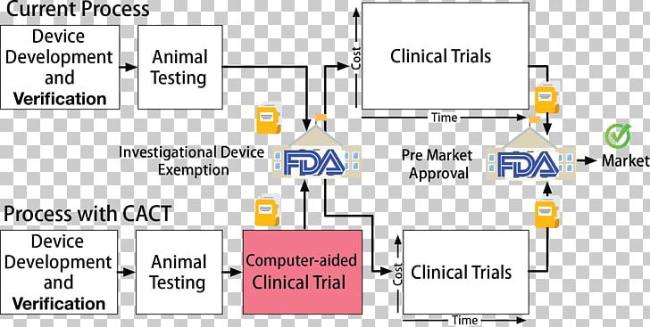 Pre-clinical Development In Silico Clinical Trials Medical Device Medicine PNG, Clipart, Angle, Area, Brand, Clinical Research, Clinical Trial Free PNG Download