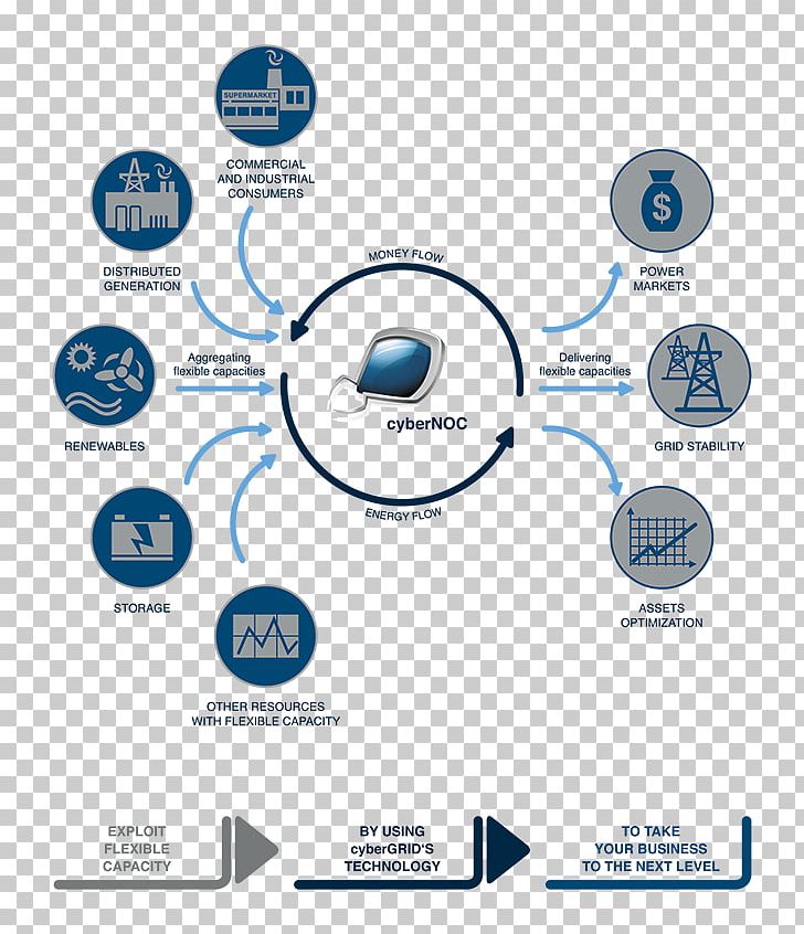 Virtual Power Plant Power Station Distributed Generation Electrical Grid Smart Grid PNG, Clipart, Brand, Circle, Communication, Demand Response, Diagram Free PNG Download