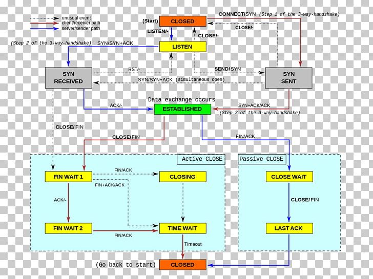Transmission Control Protocol State Diagram Internet Protocol Suite Communication Protocol PNG, Clipart, Angle, Area, Chart, Communication Protocol, Diagram Free PNG Download