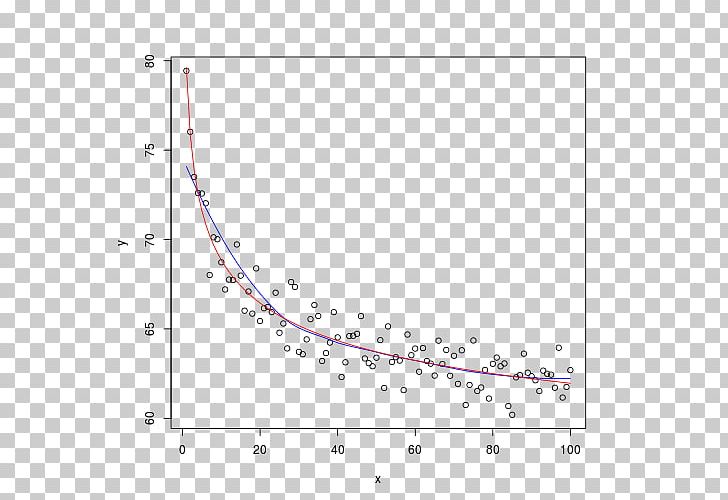 Plot Nonlinear Regression Local Regression PNG, Clipart, Angle, Area, Art, Circle, Correlation And Dependence Free PNG Download