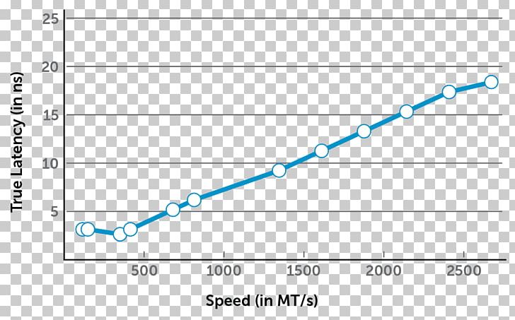 CAS Latency RAM Memory Timings Computer Data Storage PNG, Clipart ...