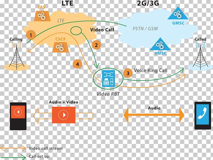 Data Flow Diagram Ringing Tone IP Multimedia Subsystem Mobile Phones PNG, Clipart, Computer Software, Data, Data Flow Diagram, Diagram, Electronics Free PNG Download