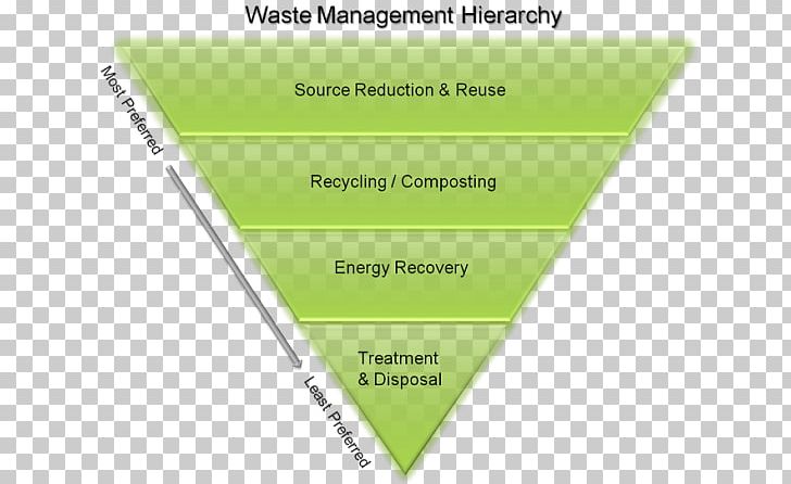 Waste Hierarchy Waste Management Waste Minimisation Municipal Solid Waste Source Reduction PNG, Clipart, Angle, Brand, Compost, Grass, Green Free PNG Download