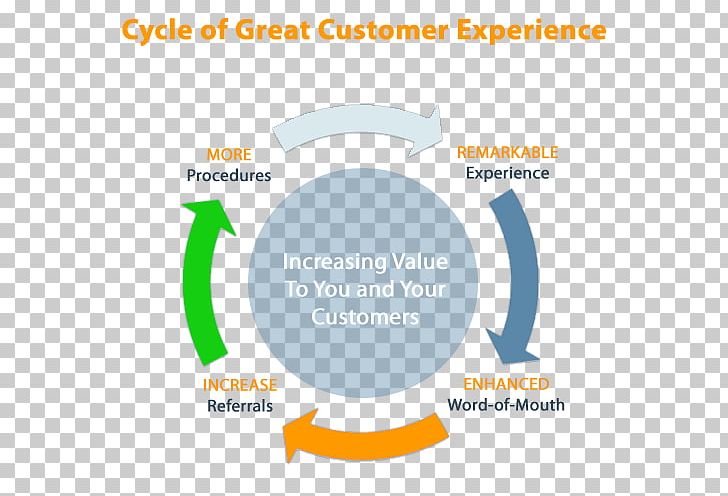 Customer Experience Organization Virtuous Circle And Vicious Circle Search Engine Optimization Information PNG, Clipart, Apple, App Store, Area, Brand, Calm Free PNG Download