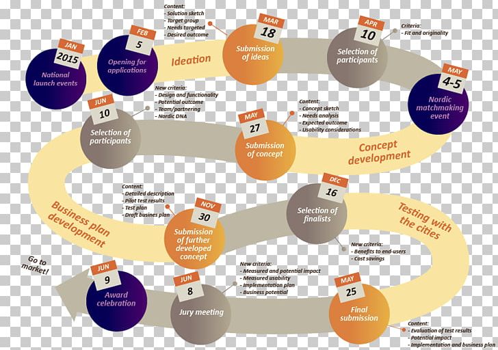 Nordic Innovation Idea Nordic Model Organization PNG, Clipart, Brand, Circle, Communication, Customer, Diagram Free PNG Download