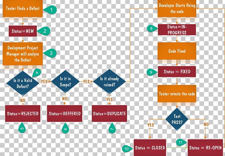 Systems Development Life Cycle Defect Tracking Application Lifecycle Management Software Release Life Cycle Software Bug PNG, Clipart, Flowchart, Logo, Miscellaneous, Organization, Others Free PNG Download