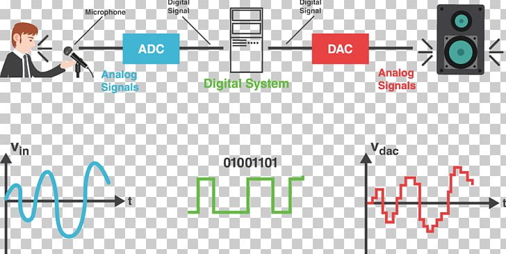 Digital Audio Digital Signal Processing Analog Signal Analog-to-digital Converter PNG, Clipart, Analogtodigital Converter, Angle, Area, Audio Signal Processing, Brand Free PNG Download
