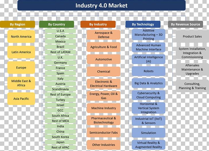 Industry 4.0 Value Chain Aerospace Logistics PNG, Clipart, Aerospace, Aerospace Manufacturer, Area, Arms Industry, Industry Free PNG Download