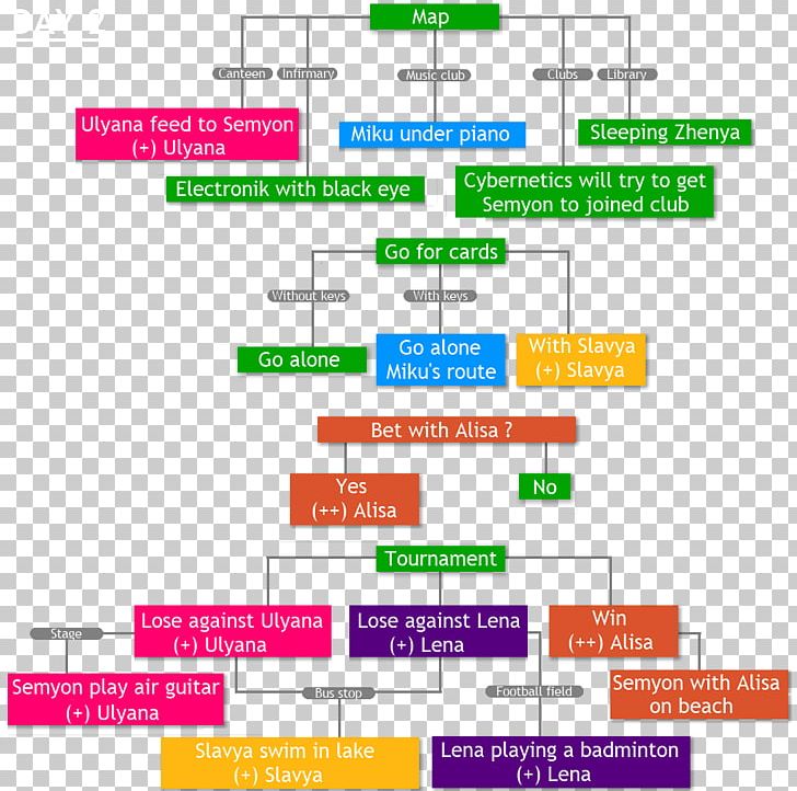 Everlasting Summer Summer Days Flowchart Steam Visual Novel PNG, Clipart, Area, Brand, Chart, Community, Diagram Free PNG Download