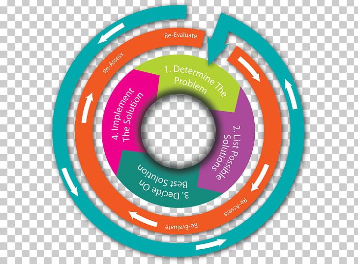 Decision-making Models Decision Cycle Emergency Management PNG, Clipart, Brand, Child, Circle, Compact Disc, Decision Cycle Free PNG Download