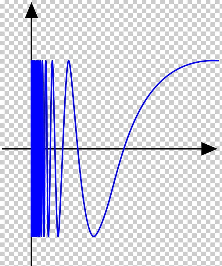 Topology Topologist's Sine Curve Function Intermediate Value Theorem PNG, Clipart, Angle, Area, Blue, Bou, Bounded Set Free PNG Download