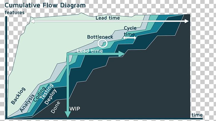 Cumulative Flow Diagram Kanban Work In Process Lead Time PNG, Clipart, Agile Software Development, Blog, Bottleneck, Cumulative Flow Diagram, Diagram Free PNG Download