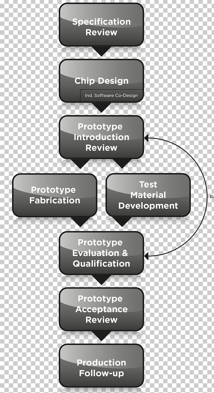 Brand Organization PNG, Clipart, Brand, Communication, Diagram, New Product Development, Organization Free PNG Download