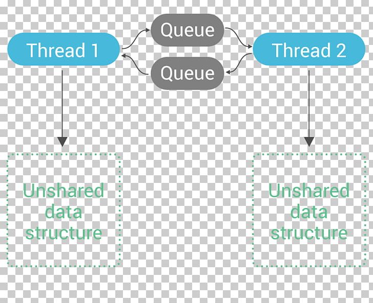 Data Structure Thread Scylla PNG, Clipart, Angle, Area, Brand, Communication, Computer Programming Free PNG Download