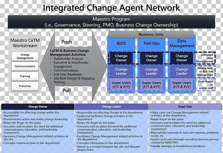 Change Agent Change Management Organization Change Control PNG, Clipart, Brand, Change Agent, Change Control, Change Management, Computer Network Free PNG Download