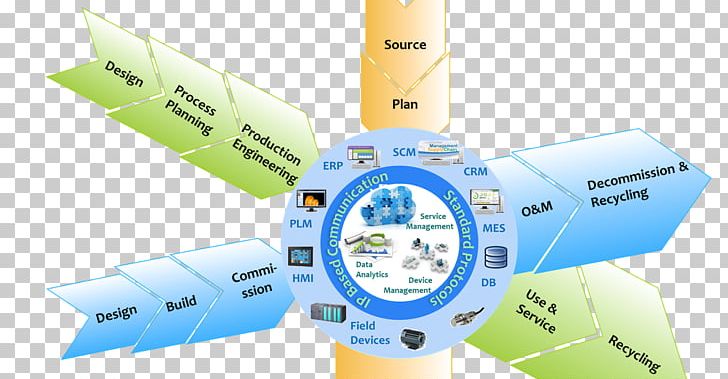 Fourth Industrial Revolution Smart Manufacturing PNG, Clipart, Demand, Fourth Industrial Revolution, Manufacturing, Organization, Plastic Free PNG Download