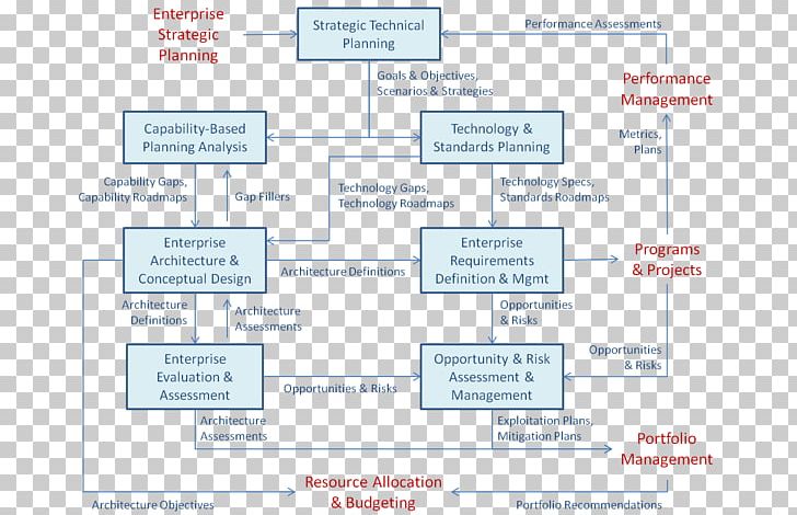 Systems Architecture Organization Company Enterprise Architecture PNG, Clipart, Area, Balanced Scorecard, Brand, Business Model, Company Free PNG Download