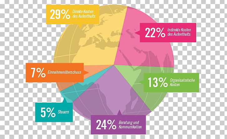 Volunteering Pie Chart Cost Job Money PNG, Clipart, Afacere, Brand, Chart, Community, Cost Free PNG Download