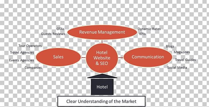 Digital Marketing Marketing Strategy Brand Hotel PNG, Clipart, Brand, Communication, Diagram, Digital Marketing, Hospitality Industry Free PNG Download