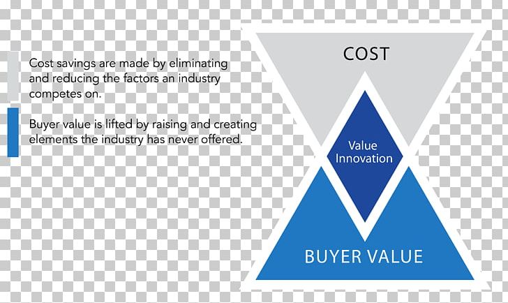 Blue Ocean Strategy Innovation Business Value PNG, Clipart,  Free PNG Download