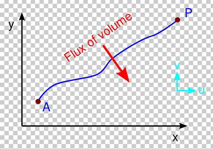 Stream Function Velocity Potential Flux Line PNG, Clipart, Angle, Area, Art, Diagram, Divergence Free PNG Download