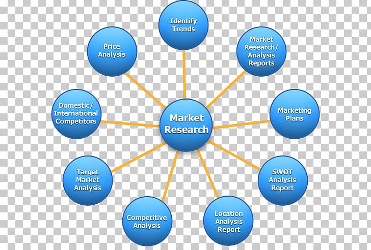 Digital Marketing Marketing Research Market Research PNG, Clipart, Area, Brand, Business, Business Marketing, Circle Free PNG Download